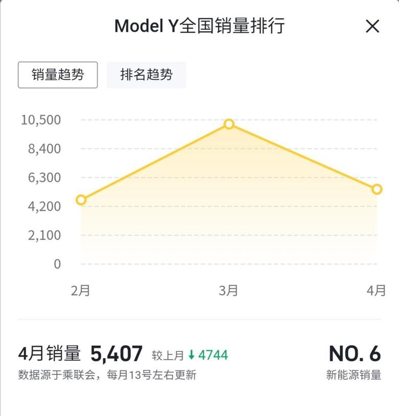 model y modelY的销量数据，按产能应该很快提车。现在排队排的太久了。