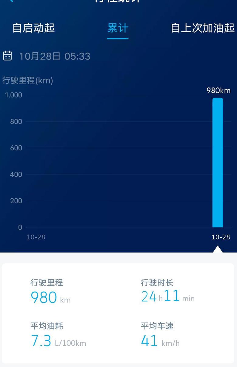 途观l 10月11日在上海提的车越享这个油耗行不行，你们的油耗是少呀。