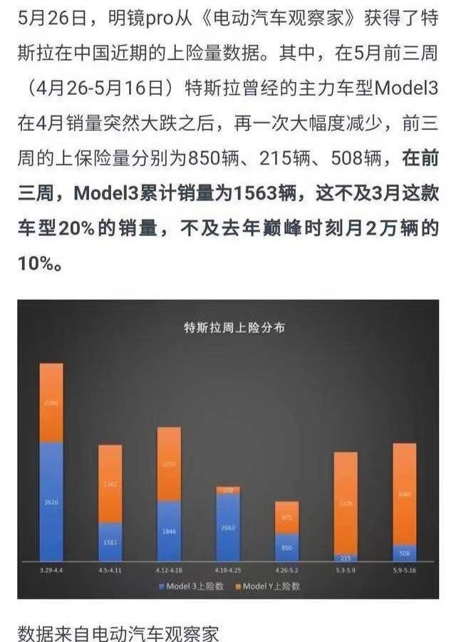 model 3 特斯拉5月份前三周上险量大跌，灾难性公关的后果显现。。。