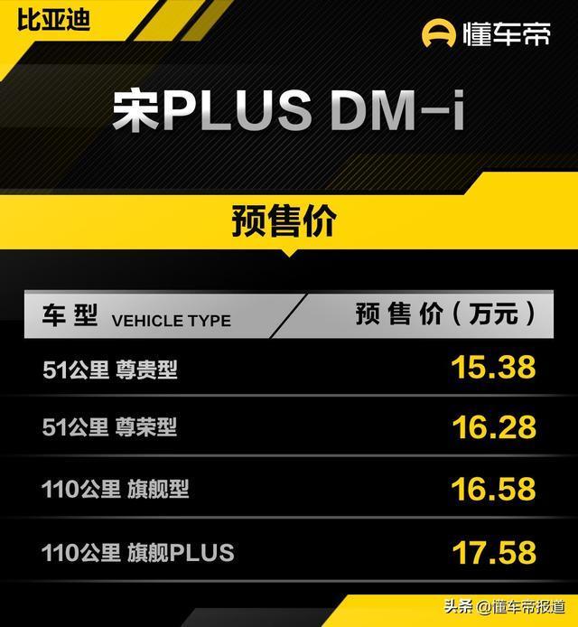 宋pro dm i 2月plusdmi预售17.58万上市16.98万，便宜6000！类推宋prodmi16.28万上市15.68万