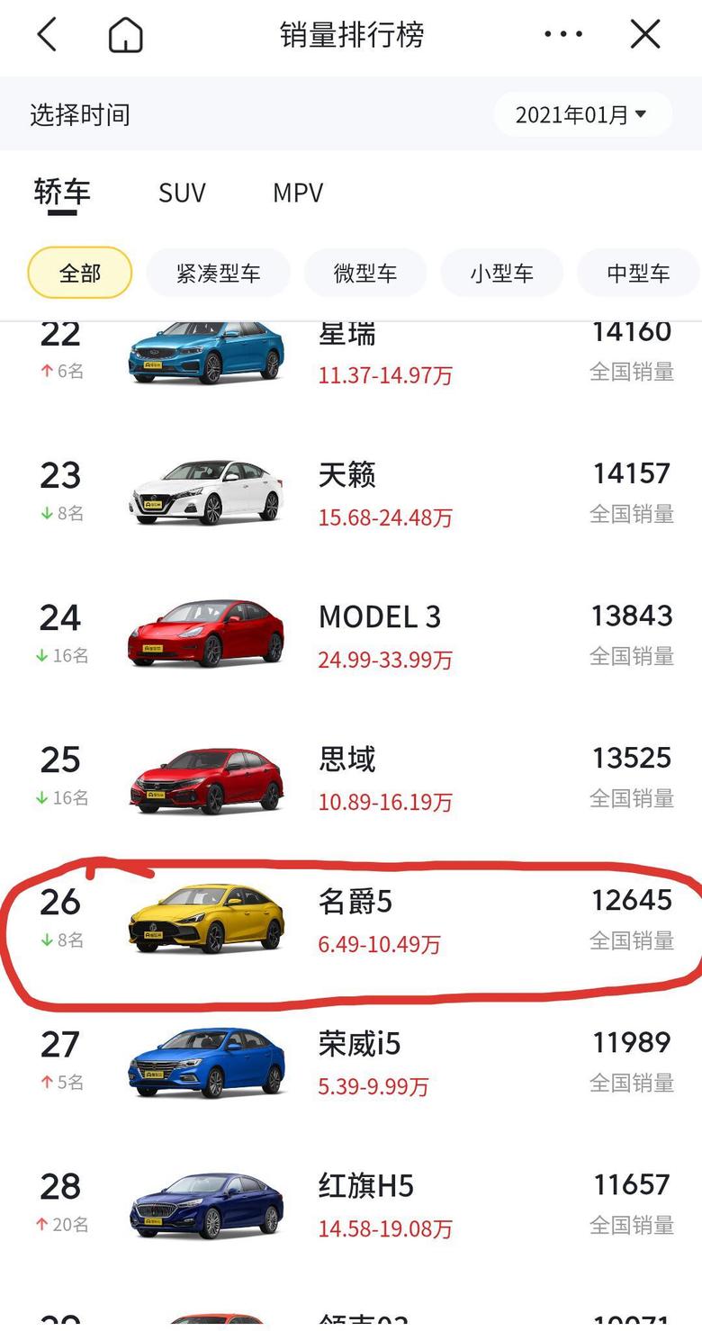 2021年1月份的汽车销量排行榜出来了，名爵5的销量比上个月掉了