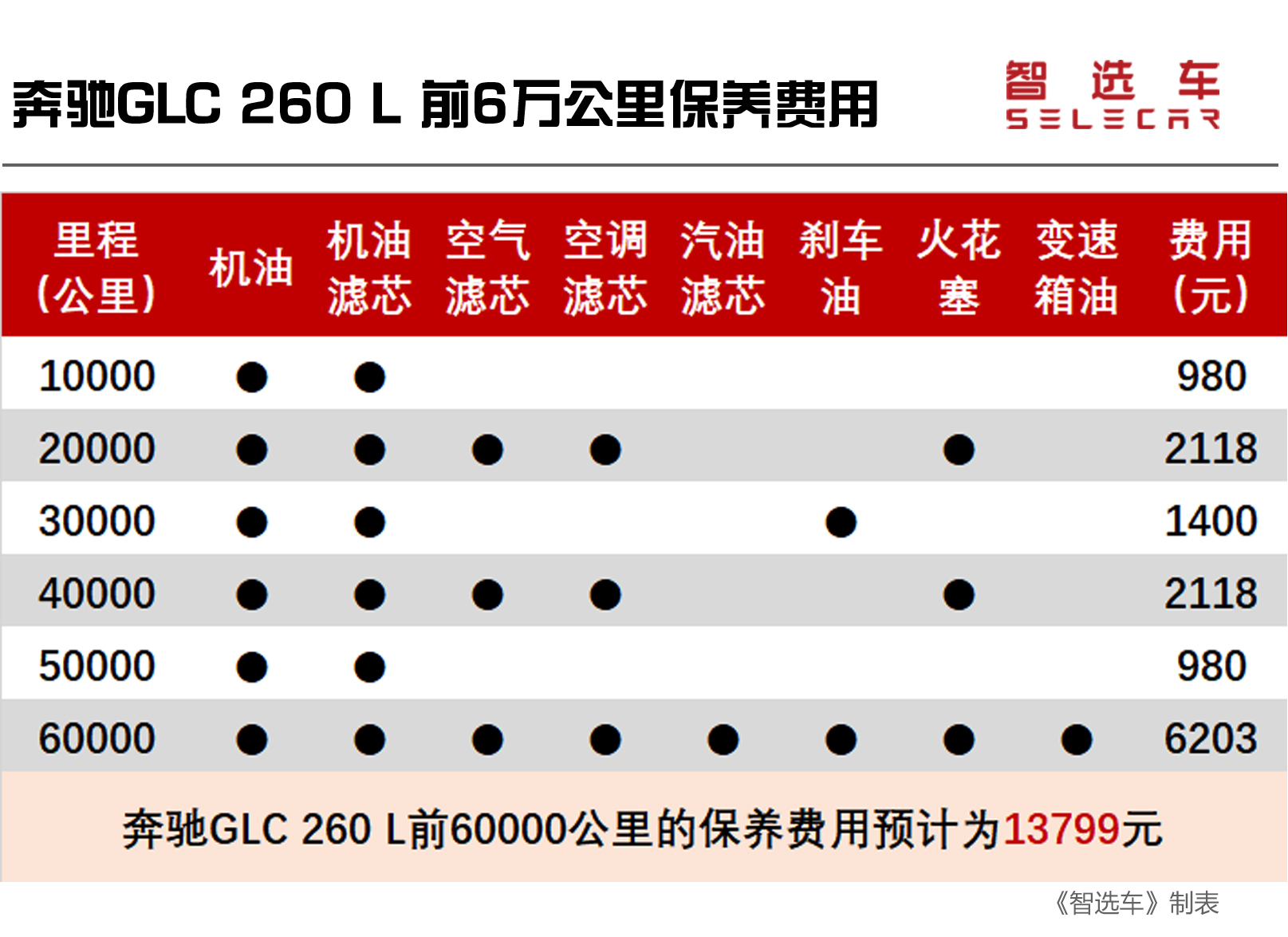 奔驰glc300常规保养一次多少钱