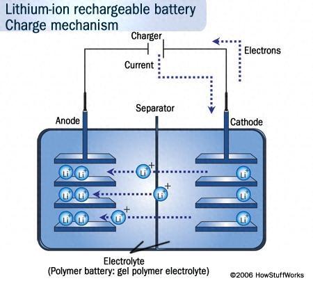 锂离子电池工作原理,锂离子电池工作原理动画